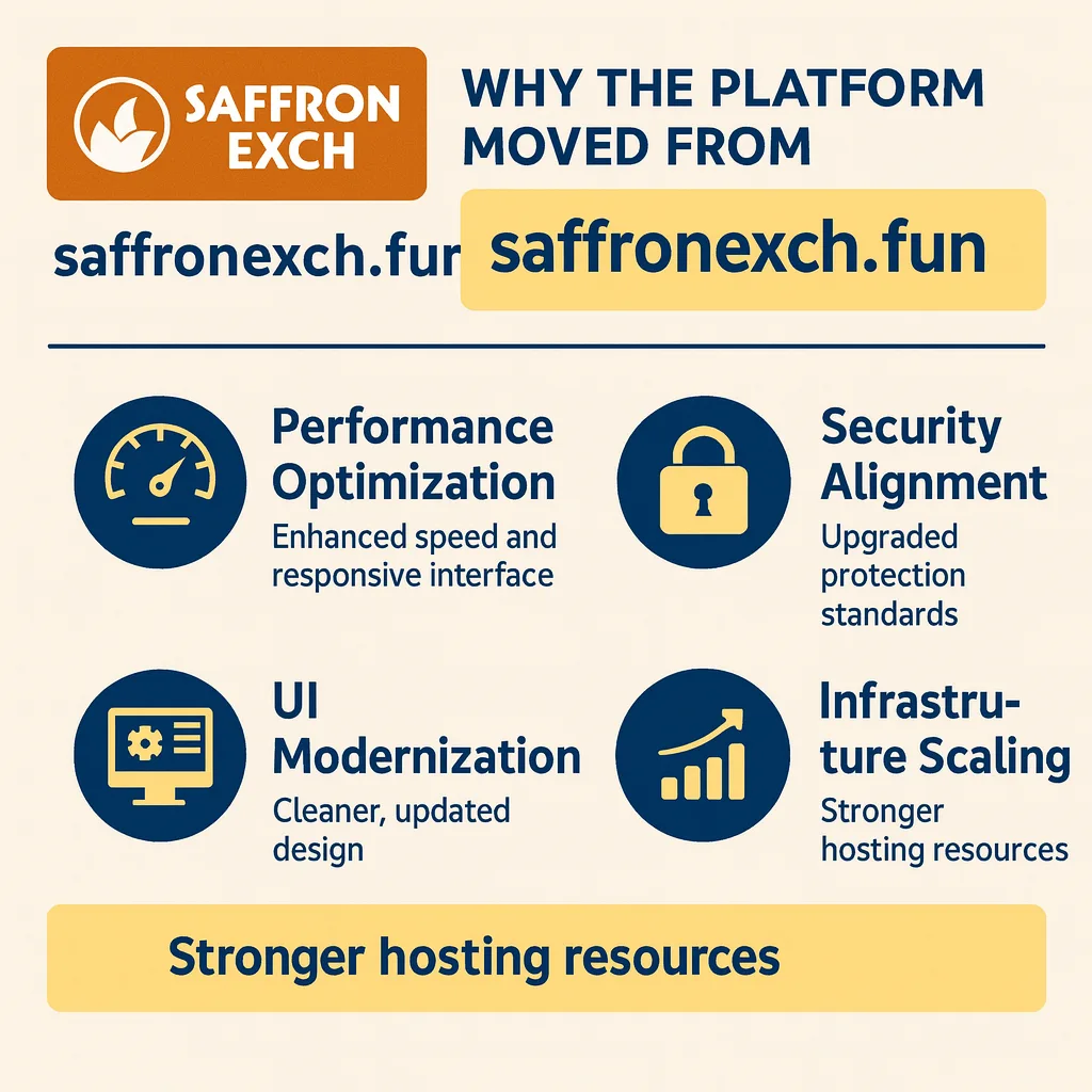 “SaffronExch domain shift graphic showing reasons for moving from saffronexch.com to saffronexch.fun with upgrade benefits.”