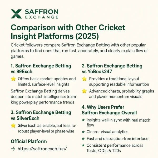 Comparison of Saffron Exchange betting with 99Exch, YoBook247 and SilverExch showing advanced cricket insights and analytics
