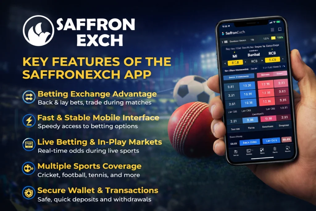 Key features of the SaffronExch app showing betting exchange, live betting, fast interface, and secure wallet